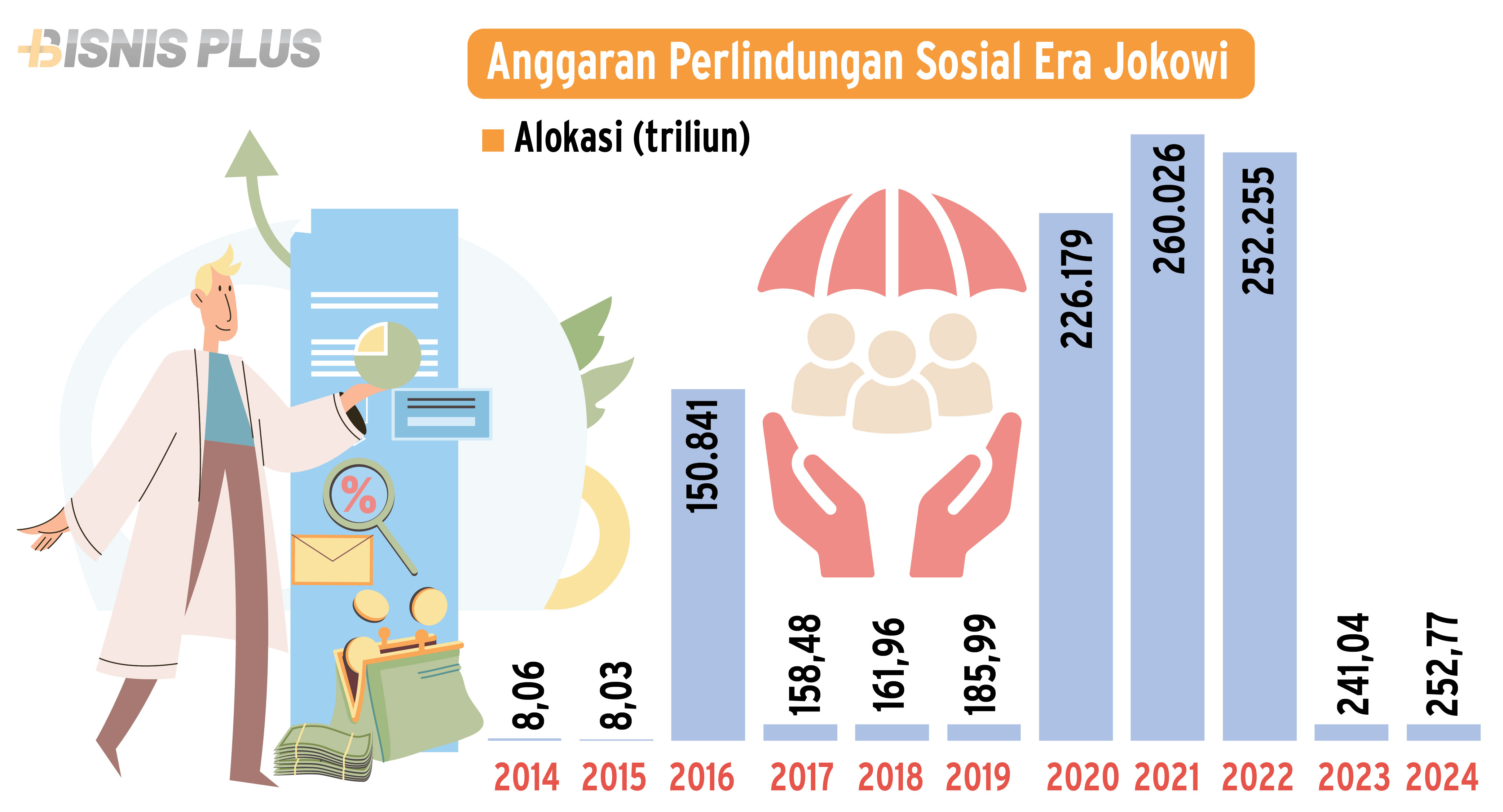 Anggaran Perlindungan Sosial Era Presiden Jokowi